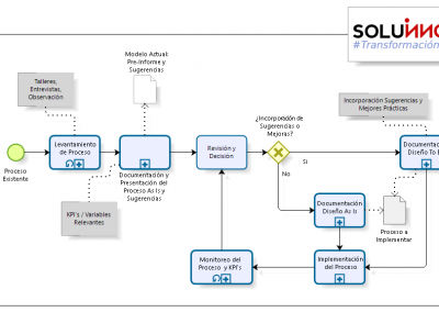 Modelo Ciclo BPMN