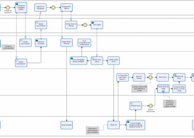 BPMN Distribución