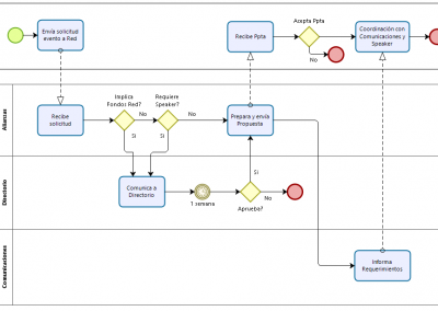 BPMN Proceso de Solicitud